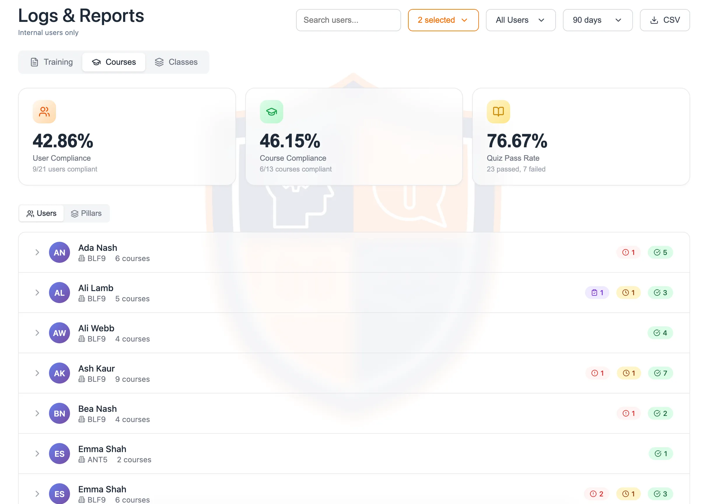 Compliance reporting showing user compliance, course compliance and quiz pass rate, with each person's site and their overdue, pending and completed training